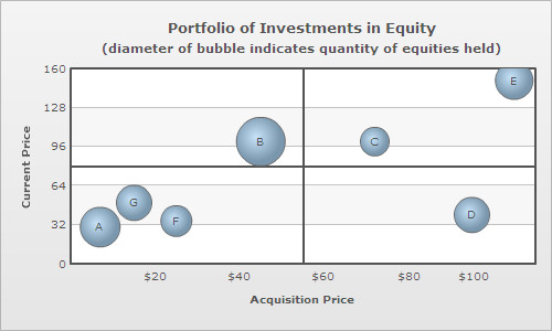 Chart with default quadrant