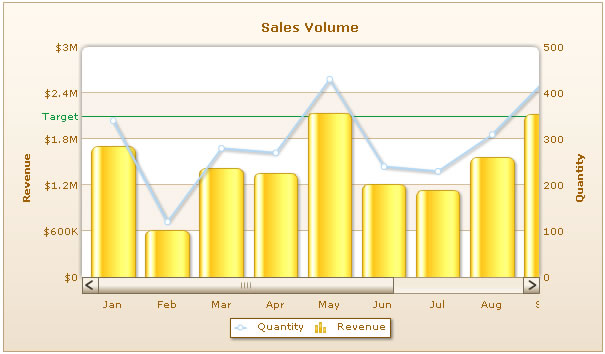 Scroll Combination 2D (Dual Y)  chart