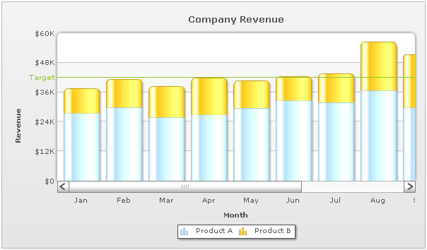 Scroll Stacked Column 2D chart
