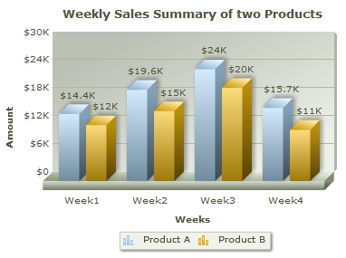 First Chart - Weekly Sales