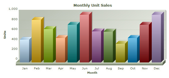 FusionCharts pure JavaScript chart