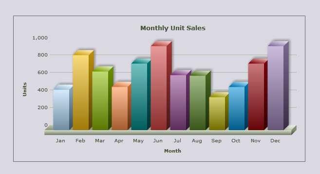 FusionCharts pure JavaScript chart